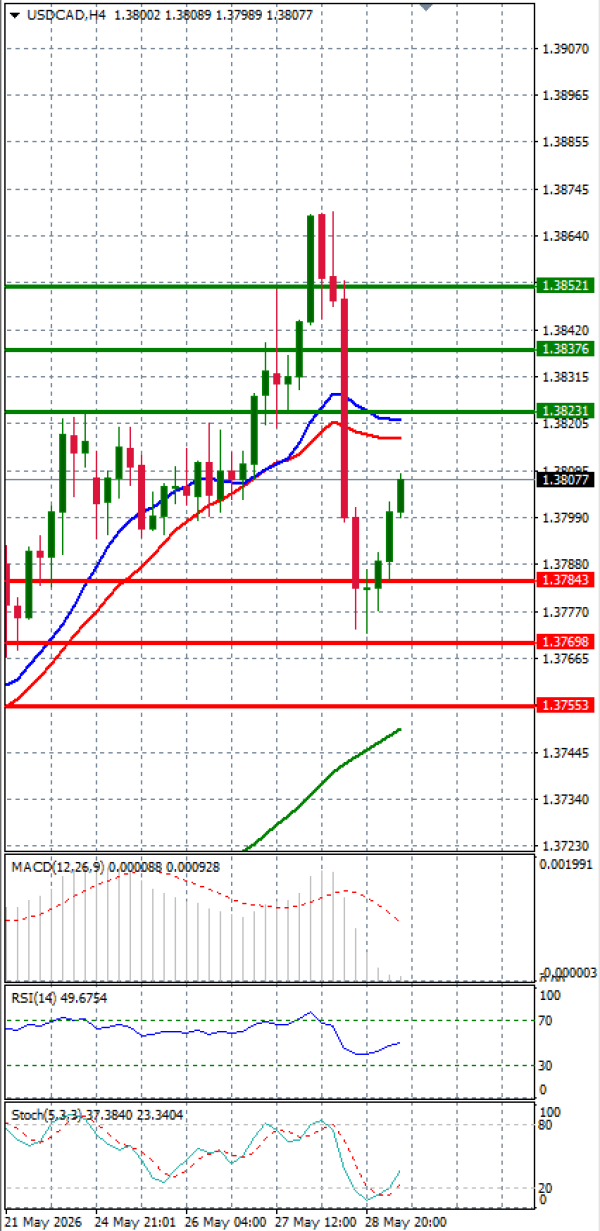 Dollar - Kanadski dolar analiza Tehnička analiza 29/05/2026