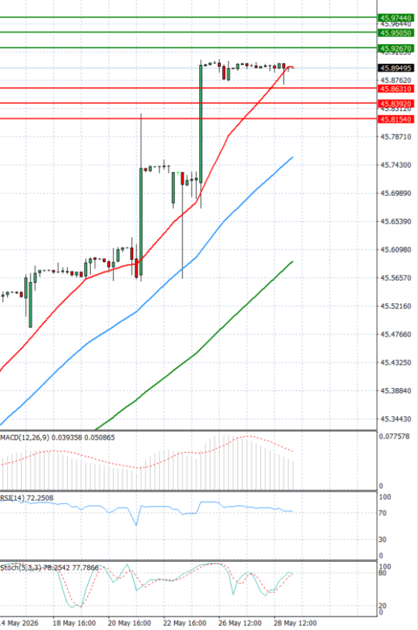 Dollar - Turkish Lira analiza Tehnička analiza 29/05/2026