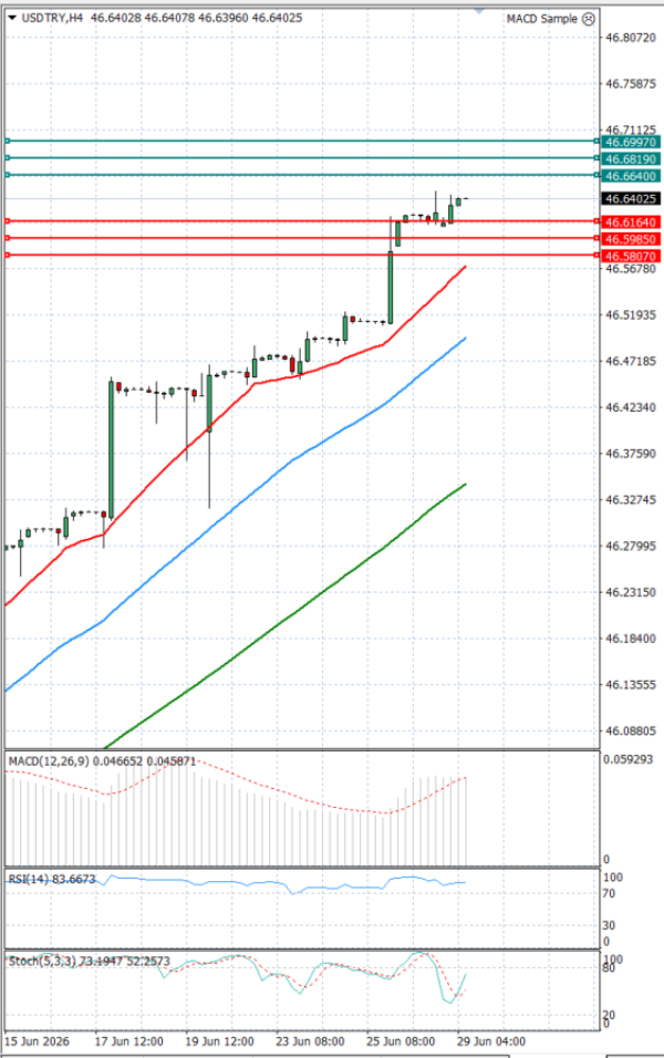 Dollar - Turkish Lira analiza Tehnička analiza 29/06/2026