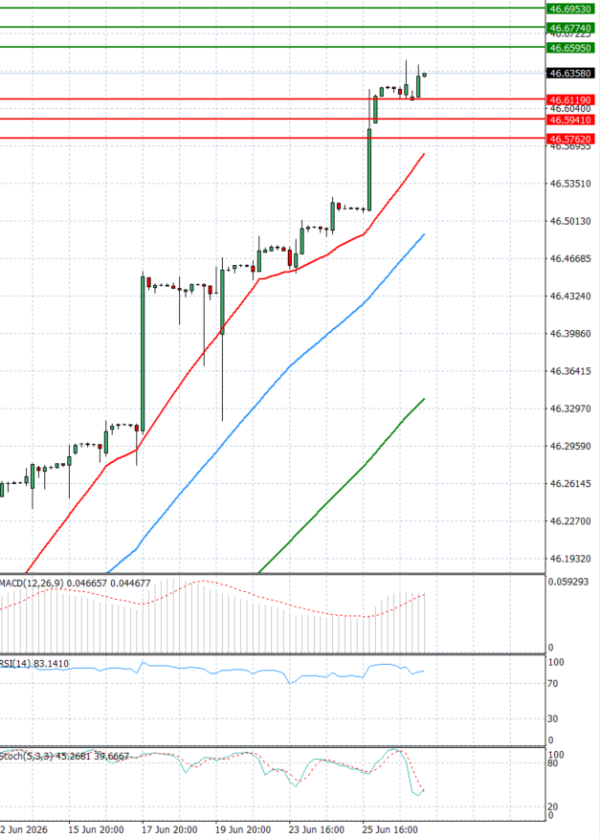 Dollar - Turkish Lira analiza Tehnička analiza 29/06/2026