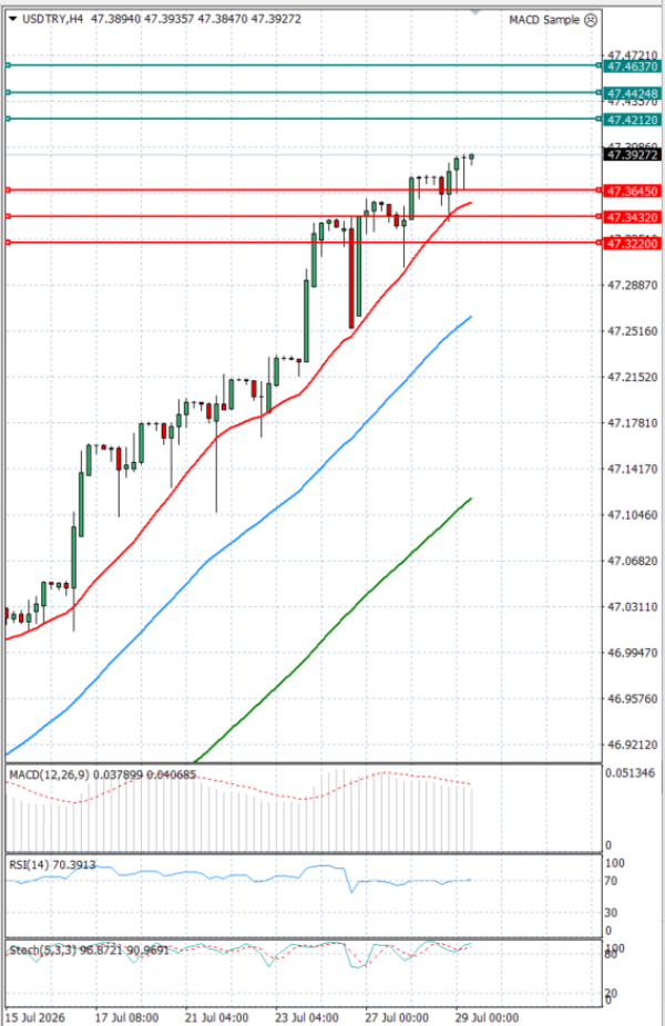 Dollar - Turkish Lira analiza Tehnička analiza 29/07/2026
