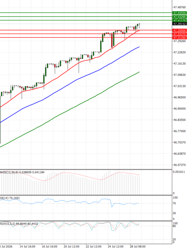 Dollar - Turkish Lira analiza Tehnička analiza 29/07/2026