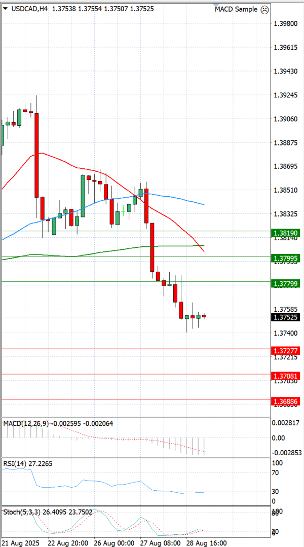 Dollar - Kanadski dolar analiza Tehnička analiza 29/08/2025