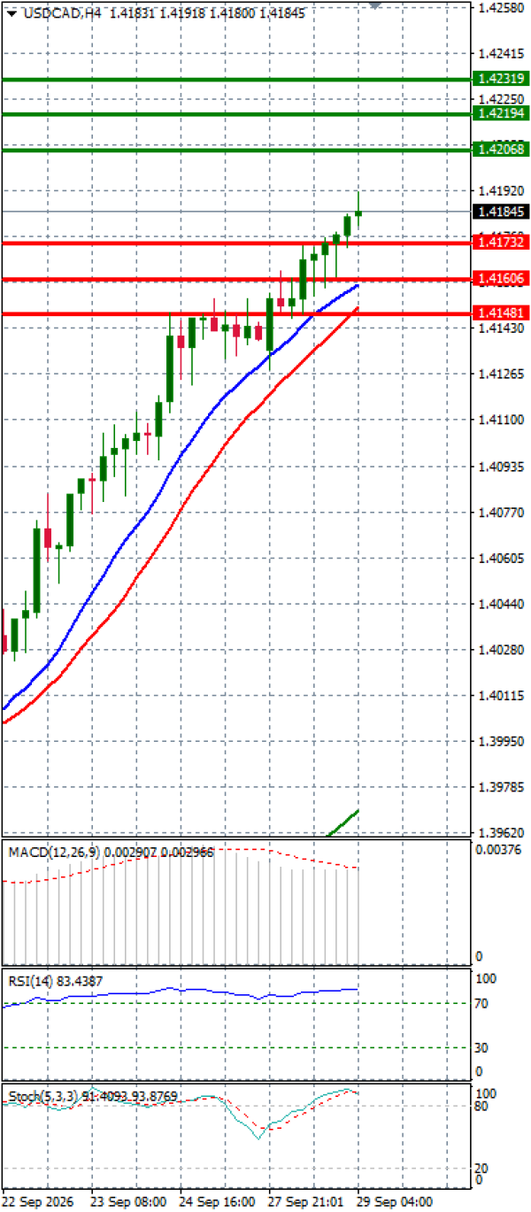 Dollar - Kanadski dolar analiza Tehnička analiza 29/09/2026