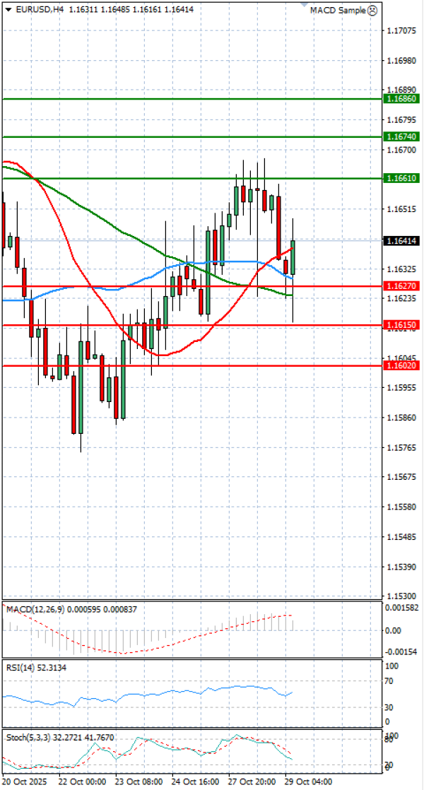 Evro - Dolar analiza Tehnička analiza 29/10/2025