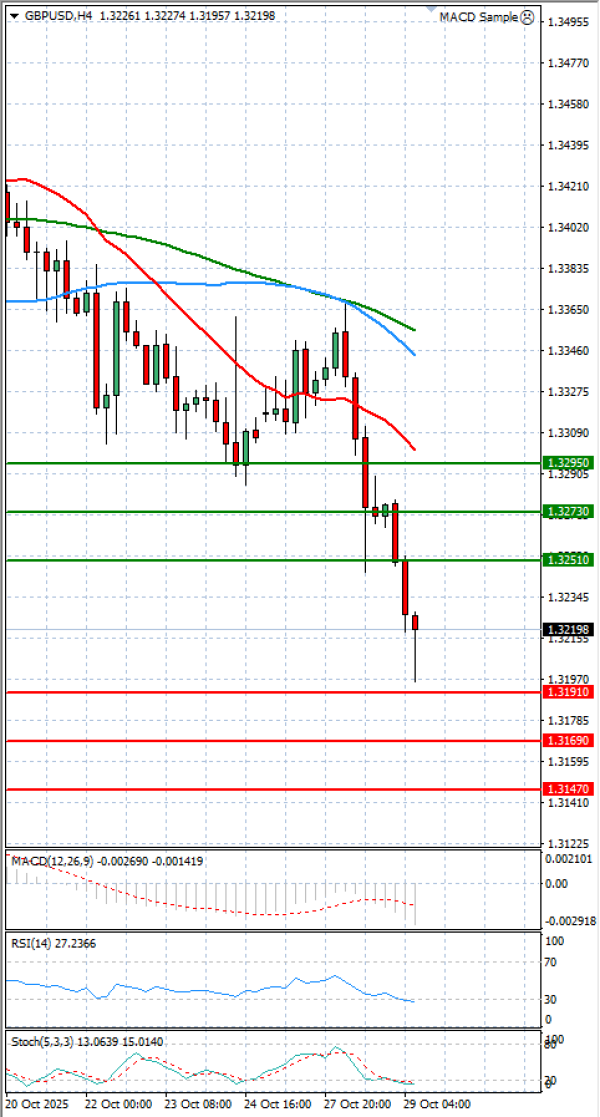 Funta - Dolar analiza Tehnička analiza 29/10/2025