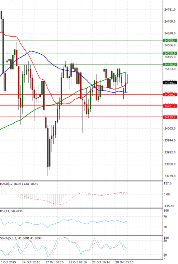 Ger 40 analiza Tehnička analiza 29/10/2025
