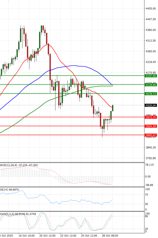 Zlato analiza Tehnička analiza 29/10/2025