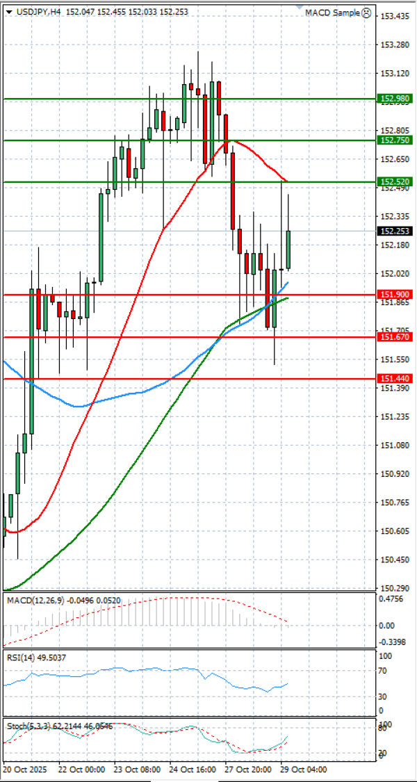Dolar - Japanski jen analiza Tehnička analiza 29/10/2025