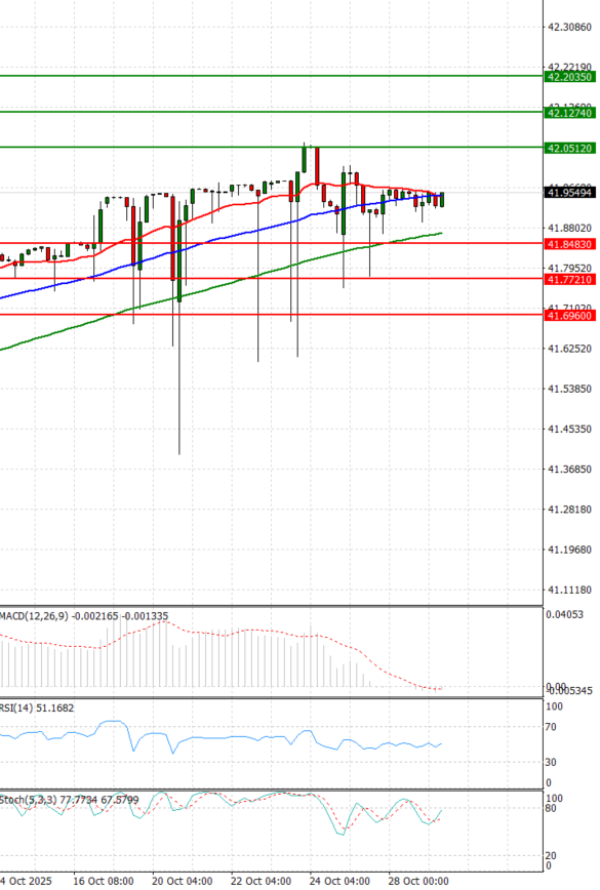 Dollar - Turkish Lira analiza Tehnička analiza 29/10/2025