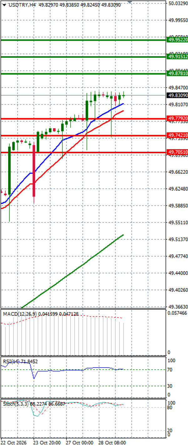 Dollar - Turkish Lira analiza Tehnička analiza 29/10/2026