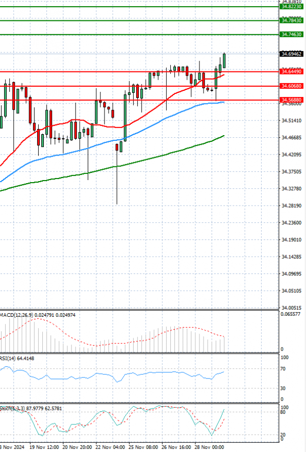 Dollar - Turkish Lira analiza Tehnička analiza 29/11/2024