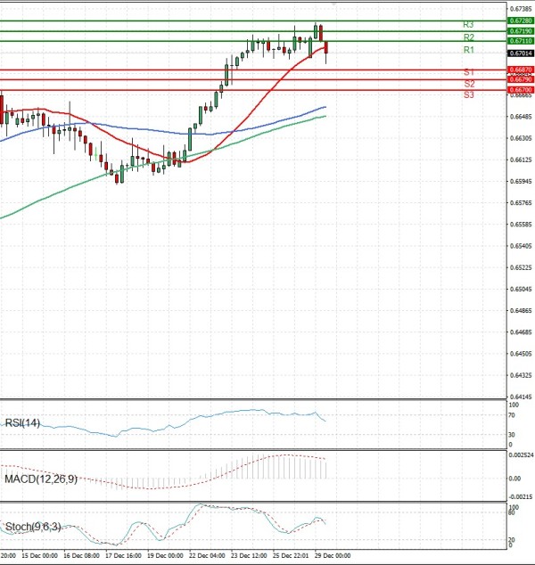 Australijski dolar - Američki Dolar analiza Tehnička analiza 29/12/2025