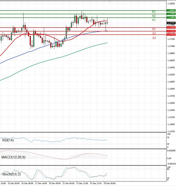 Evro - Dolar analiza Tehnička analiza 29/12/2025