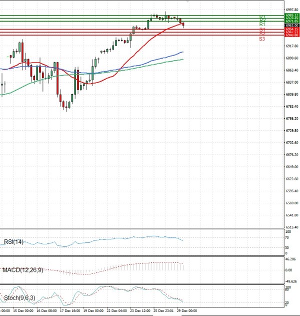 USA500 analiza Tehnička analiza 29/12/2025