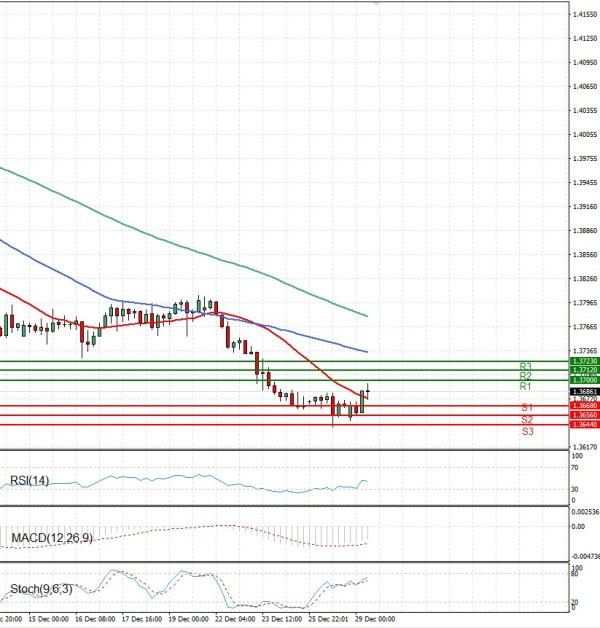 Dollar - Kanadski dolar analiza Tehnička analiza 29/12/2025