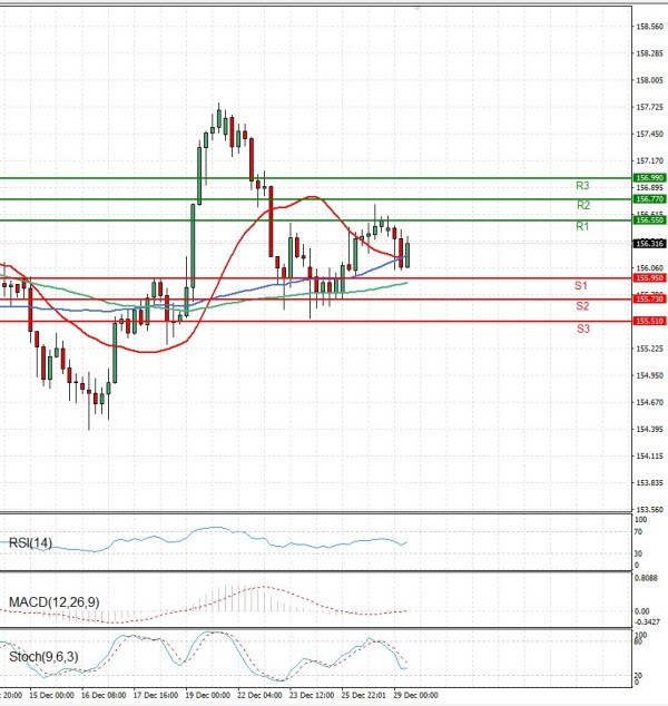 Dolar - Japanski jen analiza Tehnička analiza 29/12/2025