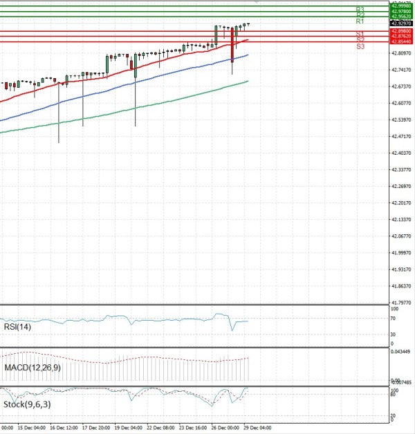 Dollar - Turkish Lira analiza Tehnička analiza 29/12/2025