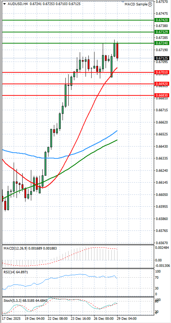Australijski dolar - Američki Dolar analiza Tehnička analiza 29/12/2025