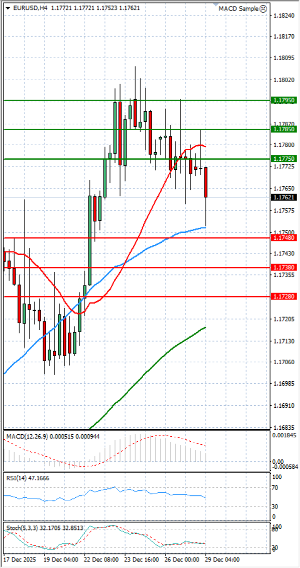 Evro - Dolar analiza Tehnička analiza 29/12/2025