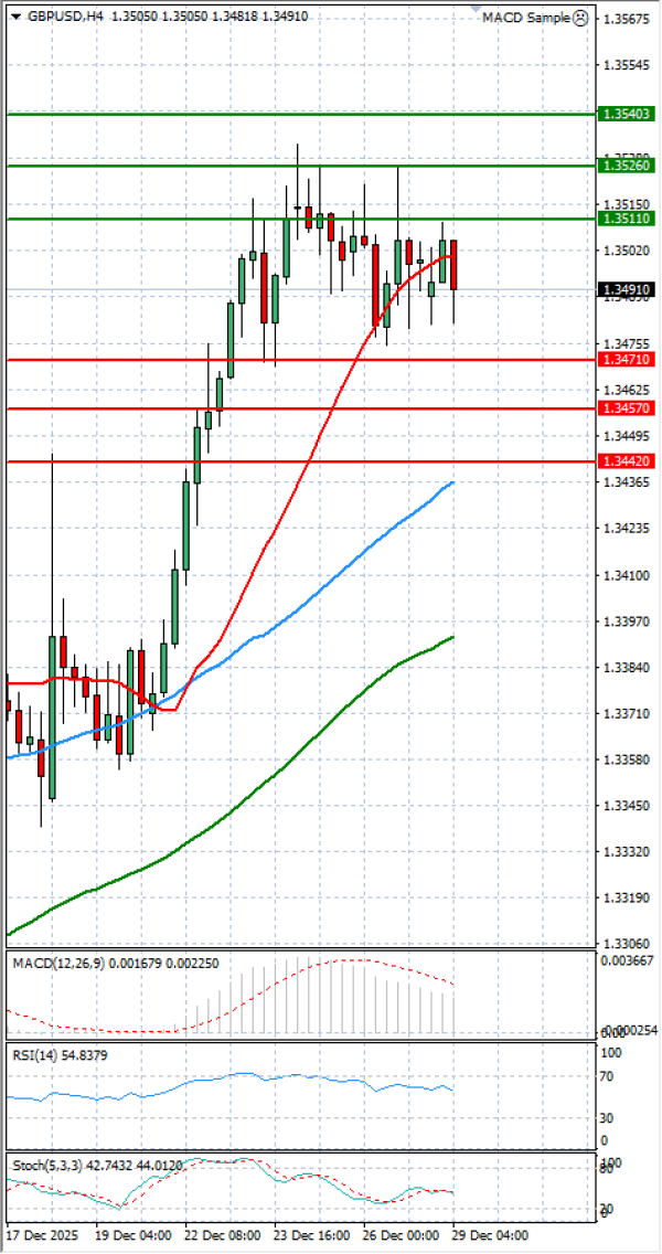 Funta - Dolar analiza Tehnička analiza 29/12/2025