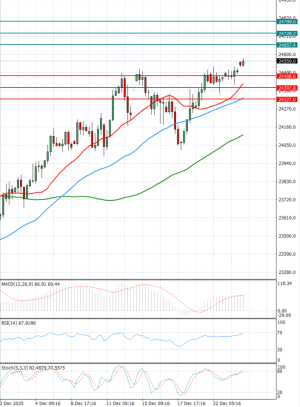 Ger 40 analiza Tehnička analiza 29/12/2025