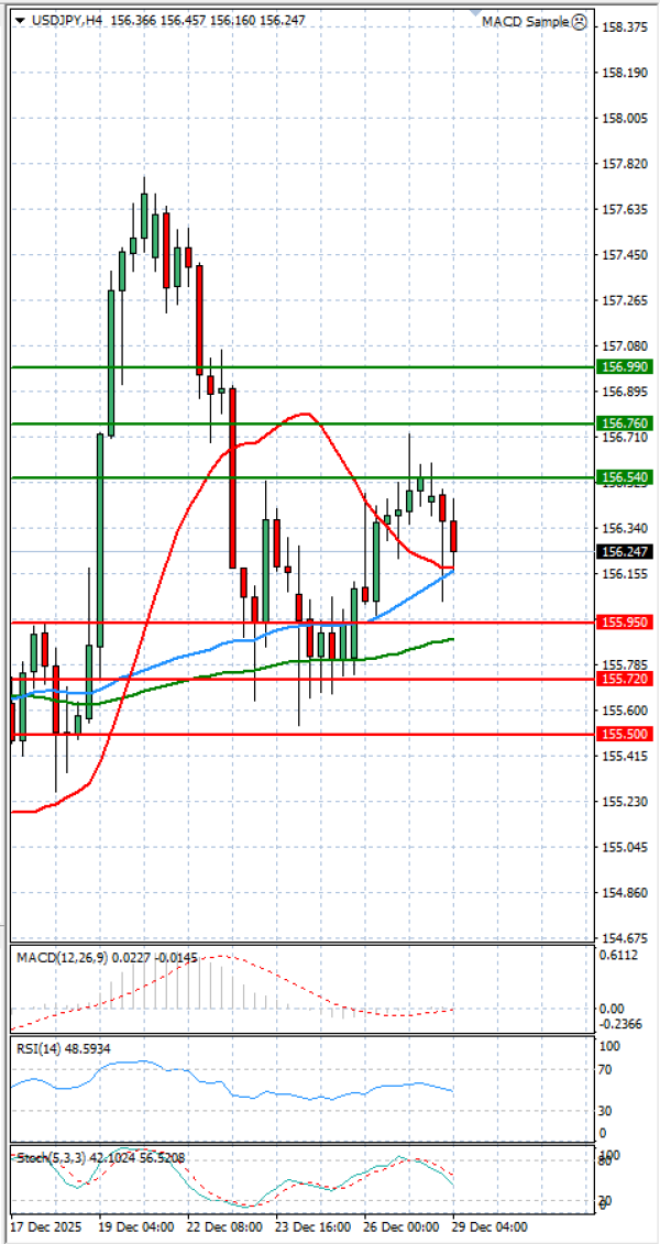 Dolar - Japanski jen analiza Tehnička analiza 29/12/2025