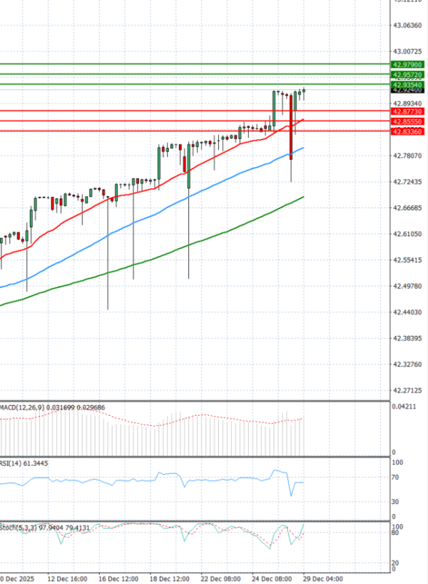 Dollar - Turkish Lira analiza Tehnička analiza 29/12/2025