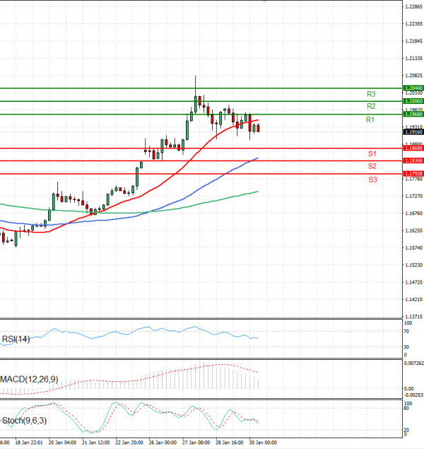 Evro - Dolar analiza Tehnička analiza 30/01/2026