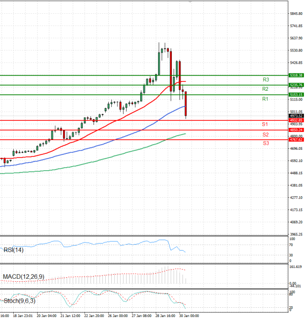 Zlato analiza Tehnička analiza 30/01/2026