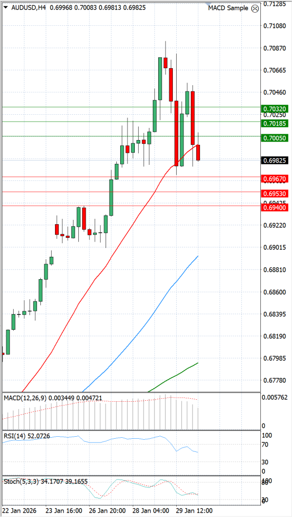 Australijski dolar - Američki Dolar analiza Tehnička analiza 30/01/2026