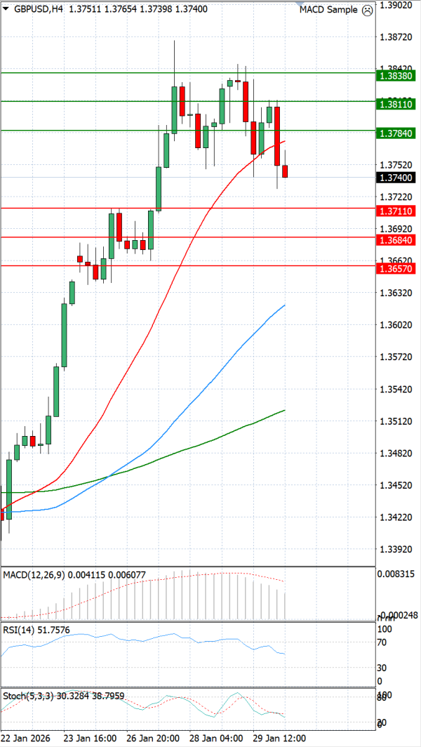 Funta - Dolar analiza Tehnička analiza 30/01/2026