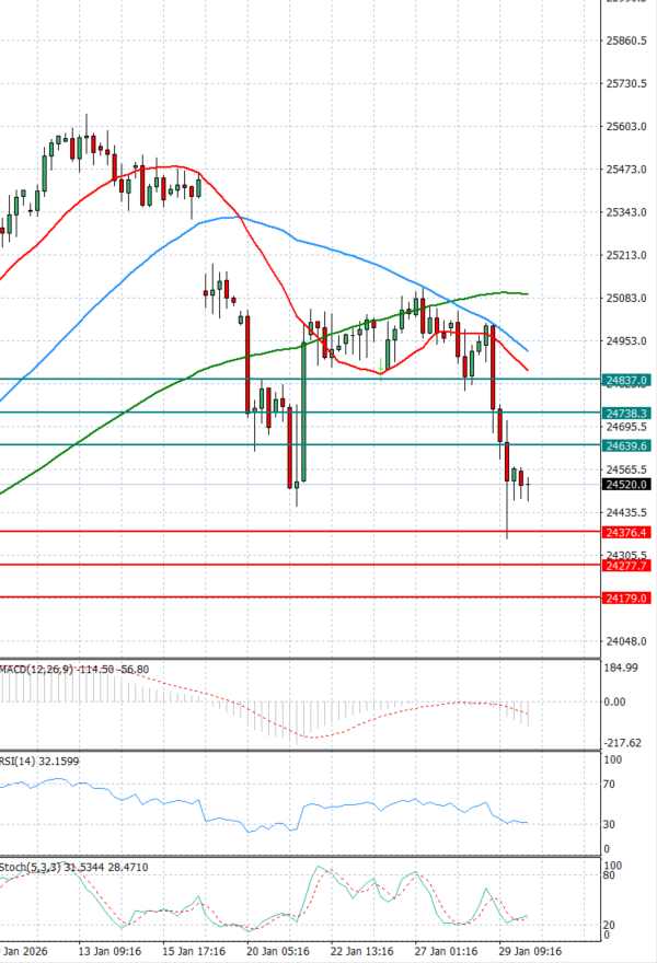Ger 40 analiza Tehnička analiza 30/01/2026