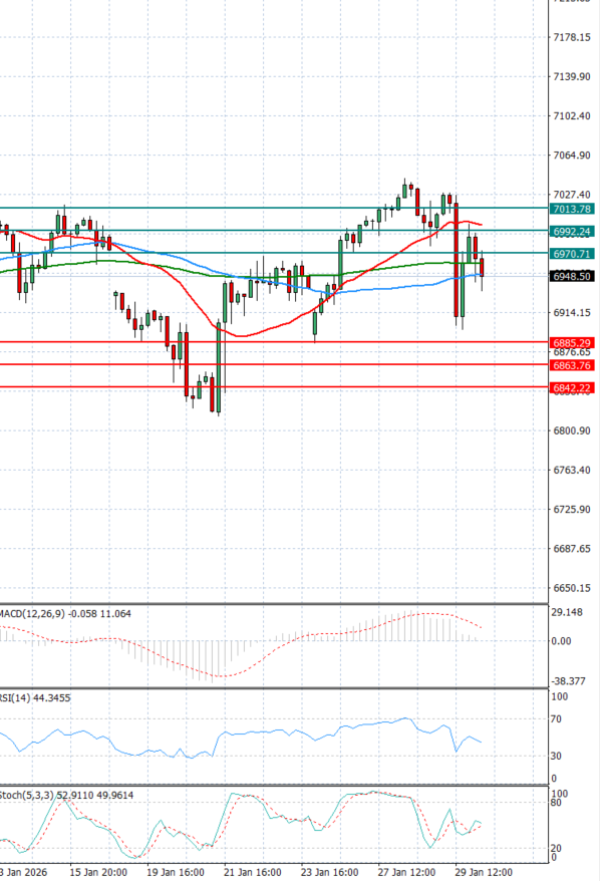 USA500 analiza Tehnička analiza 30/01/2026