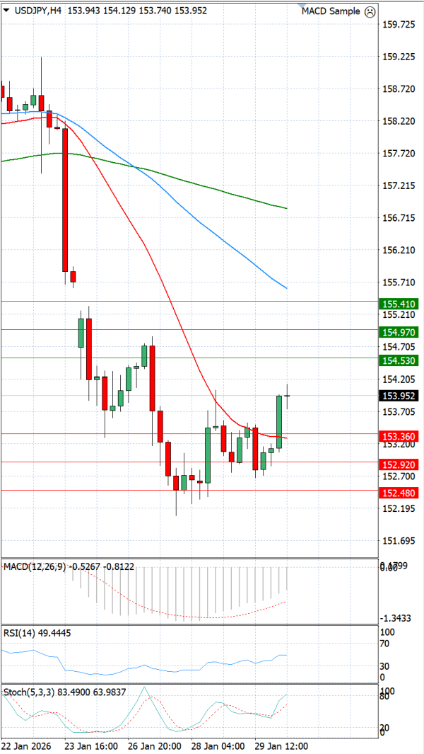 Dolar - Japanski jen analiza Tehnička analiza 30/01/2026