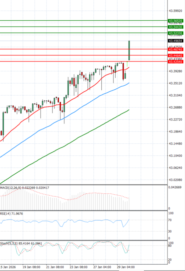 Dollar - Turkish Lira analiza Tehnička analiza 30/01/2026