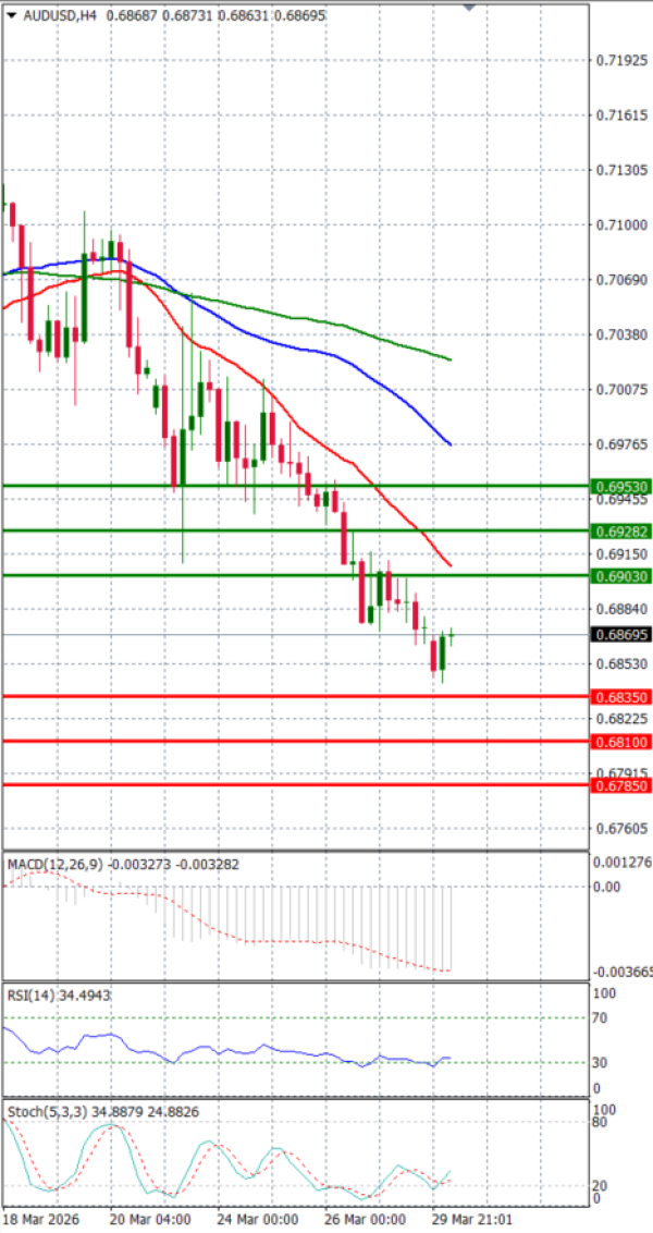 Australijski dolar - Američki Dolar analiza Tehnička analiza 30/03/2026