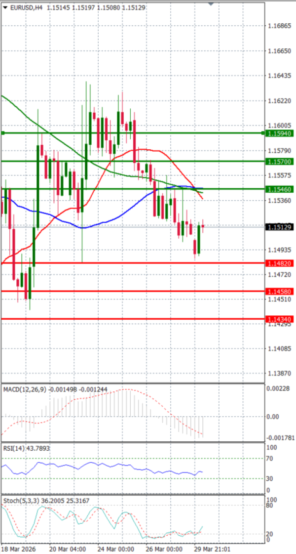 Evro - Dolar analiza Tehnička analiza 30/03/2026