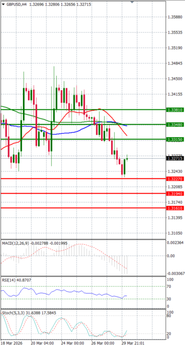 Funta - Dolar analiza Tehnička analiza 30/03/2026