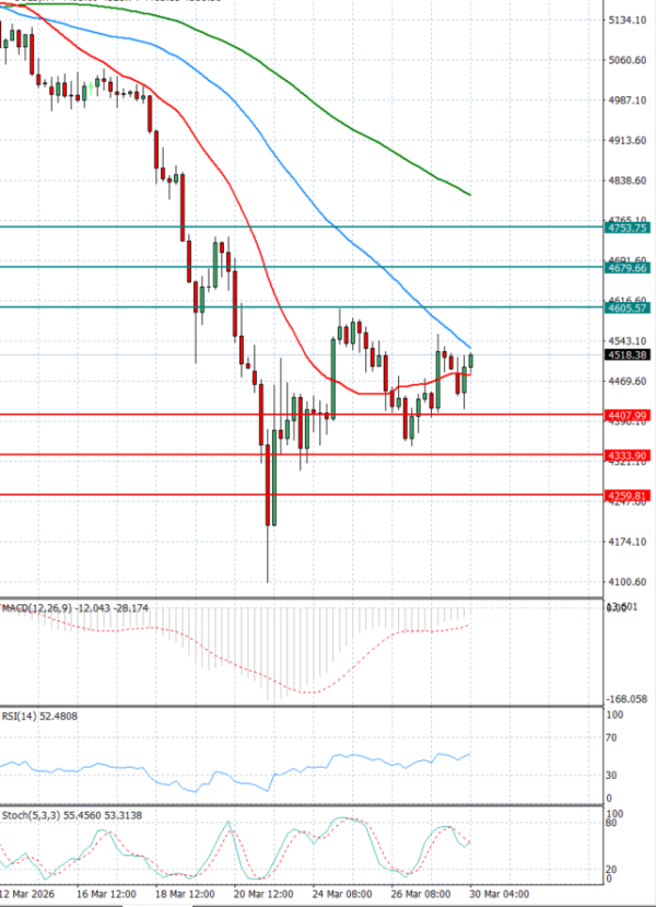 Sirova nafta analiza Tehnička analiza 30/03/2026