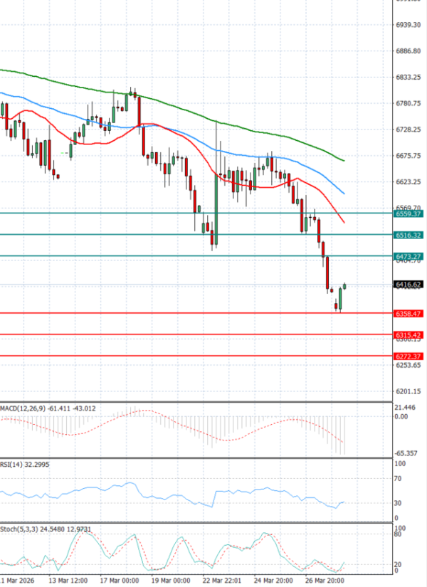 USA500 analiza Tehnička analiza 30/03/2026