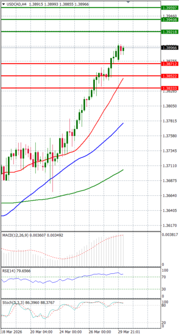Dollar - Kanadski dolar analiza Tehnička analiza 30/03/2026