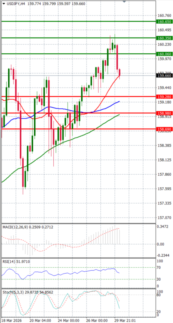 Dolar - Japanski jen analiza Tehnička analiza 30/03/2026