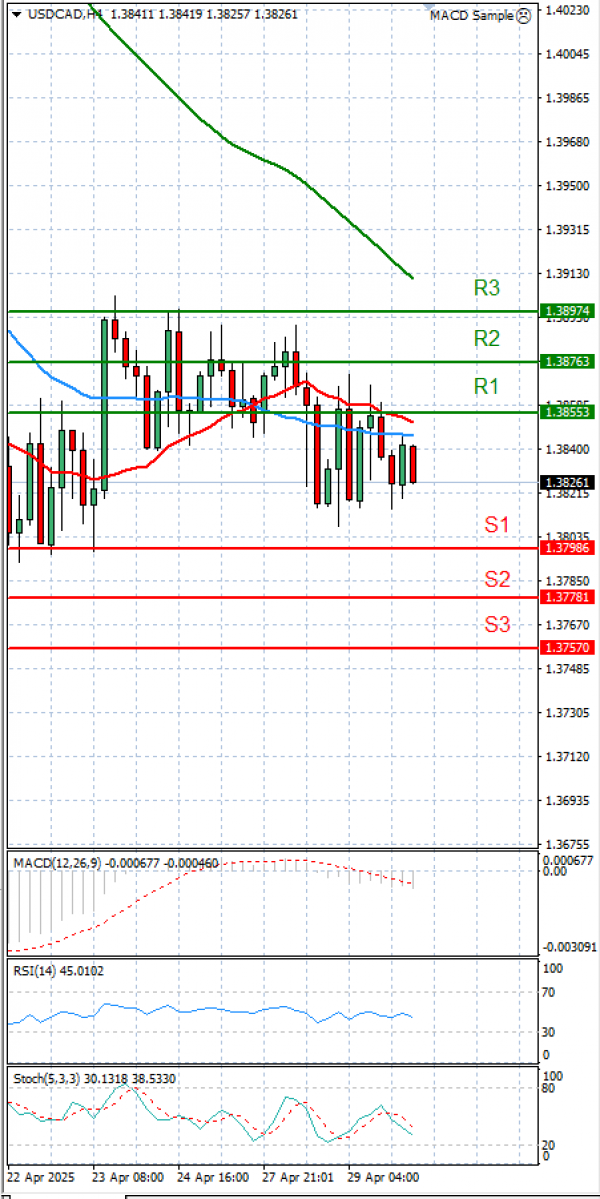 Dollar - Kanadski dolar analiza Tehnička analiza 30/04/2025