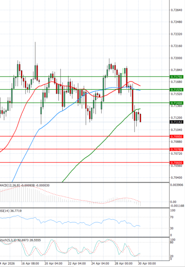 Australijski dolar - Američki Dolar analiza Tehnička analiza 30/04/2026