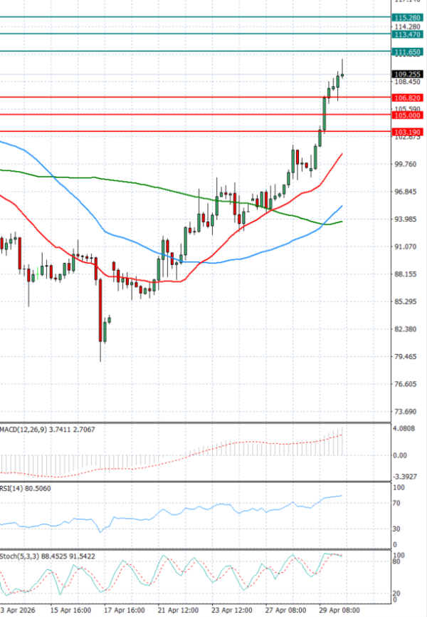 Sirova nafta analiza Tehnička analiza 30/04/2026