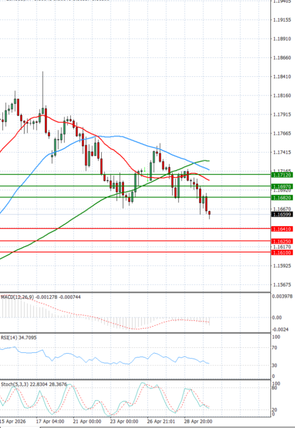 Evro - Dolar analiza Tehnička analiza 30/04/2026