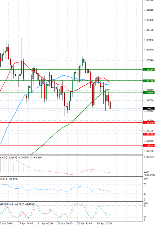 Funta - Dolar analiza Tehnička analiza 30/04/2026