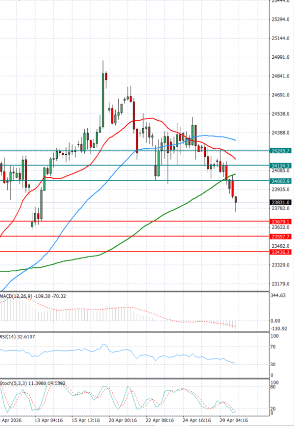Ger 40 analiza Tehnička analiza 30/04/2026