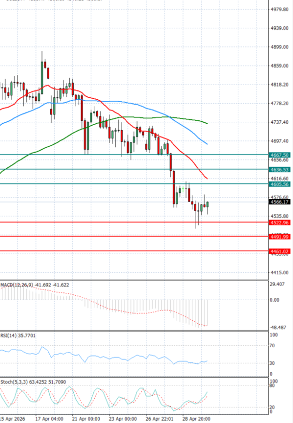 Zlato analiza Tehnička analiza 30/04/2026